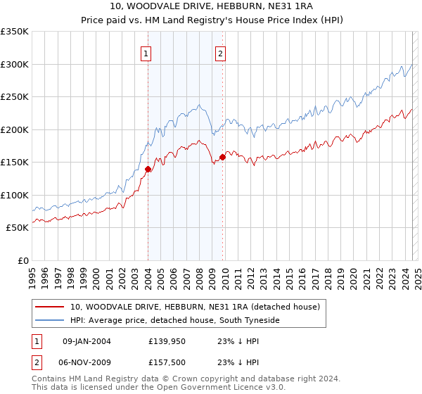 10, WOODVALE DRIVE, HEBBURN, NE31 1RA: Price paid vs HM Land Registry's House Price Index