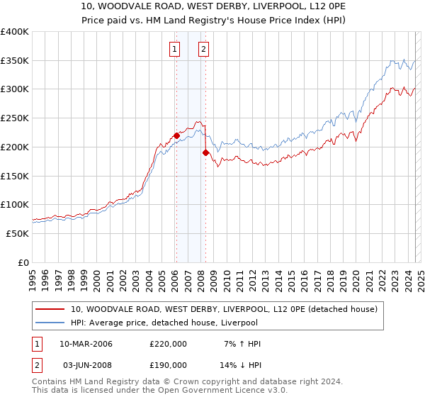 10, WOODVALE ROAD, WEST DERBY, LIVERPOOL, L12 0PE: Price paid vs HM Land Registry's House Price Index