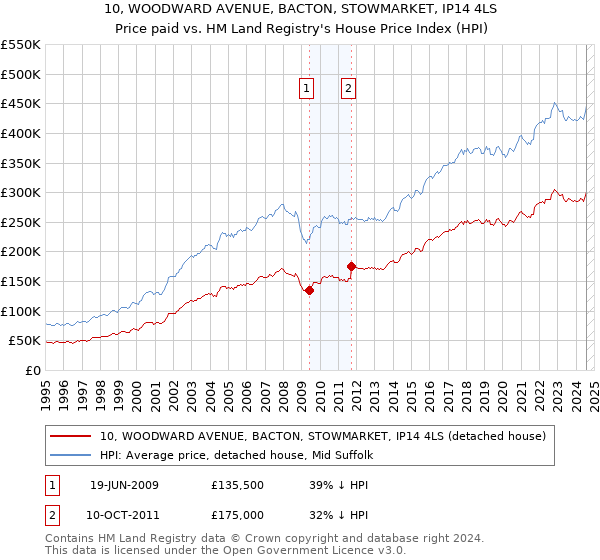 10, WOODWARD AVENUE, BACTON, STOWMARKET, IP14 4LS: Price paid vs HM Land Registry's House Price Index