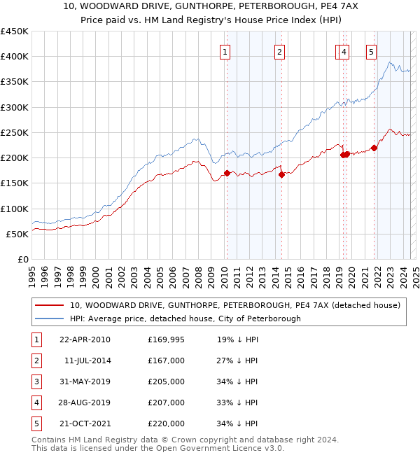 10, WOODWARD DRIVE, GUNTHORPE, PETERBOROUGH, PE4 7AX: Price paid vs HM Land Registry's House Price Index