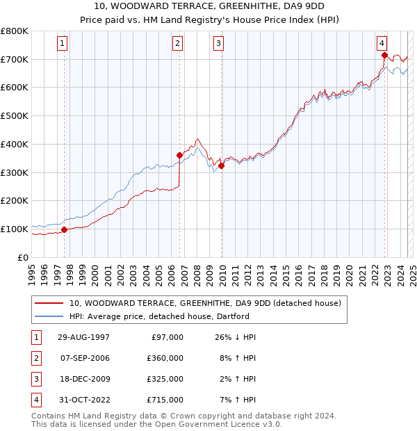 10, WOODWARD TERRACE, GREENHITHE, DA9 9DD: Price paid vs HM Land Registry's House Price Index