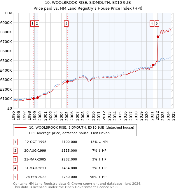 10, WOOLBROOK RISE, SIDMOUTH, EX10 9UB: Price paid vs HM Land Registry's House Price Index