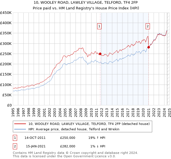 10, WOOLEY ROAD, LAWLEY VILLAGE, TELFORD, TF4 2FP: Price paid vs HM Land Registry's House Price Index