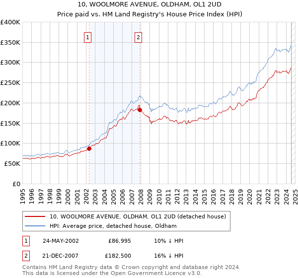 10, WOOLMORE AVENUE, OLDHAM, OL1 2UD: Price paid vs HM Land Registry's House Price Index