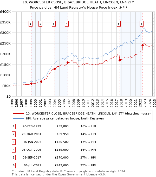 10, WORCESTER CLOSE, BRACEBRIDGE HEATH, LINCOLN, LN4 2TY: Price paid vs HM Land Registry's House Price Index