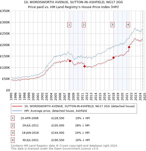 10, WORDSWORTH AVENUE, SUTTON-IN-ASHFIELD, NG17 2GG: Price paid vs HM Land Registry's House Price Index