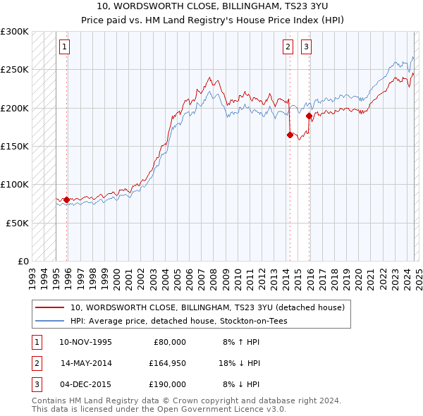 10, WORDSWORTH CLOSE, BILLINGHAM, TS23 3YU: Price paid vs HM Land Registry's House Price Index