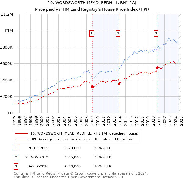 10, WORDSWORTH MEAD, REDHILL, RH1 1AJ: Price paid vs HM Land Registry's House Price Index