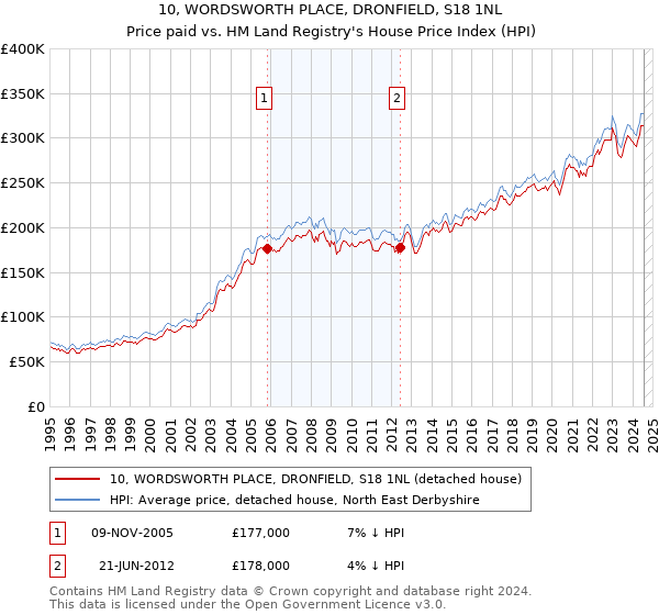 10, WORDSWORTH PLACE, DRONFIELD, S18 1NL: Price paid vs HM Land Registry's House Price Index