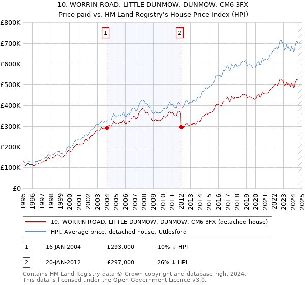 10, WORRIN ROAD, LITTLE DUNMOW, DUNMOW, CM6 3FX: Price paid vs HM Land Registry's House Price Index