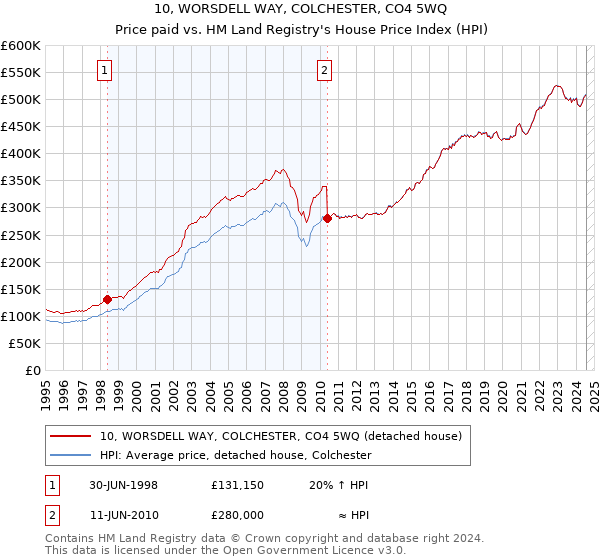 10, WORSDELL WAY, COLCHESTER, CO4 5WQ: Price paid vs HM Land Registry's House Price Index