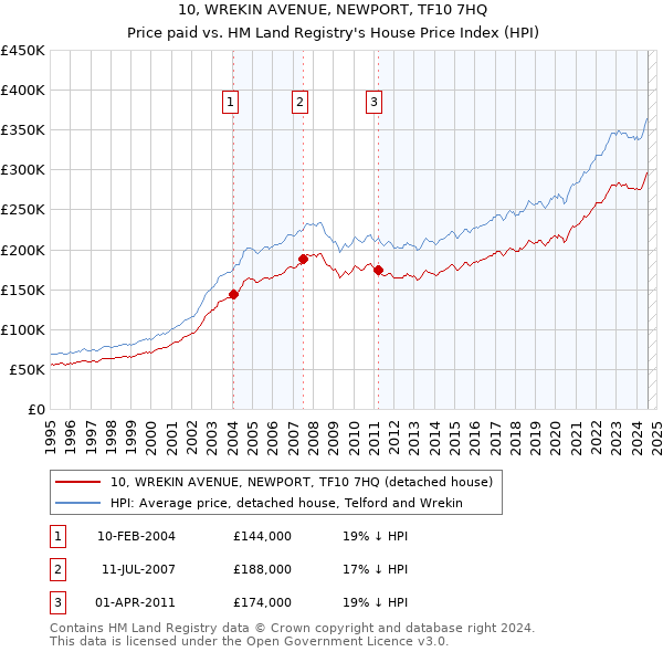 10, WREKIN AVENUE, NEWPORT, TF10 7HQ: Price paid vs HM Land Registry's House Price Index