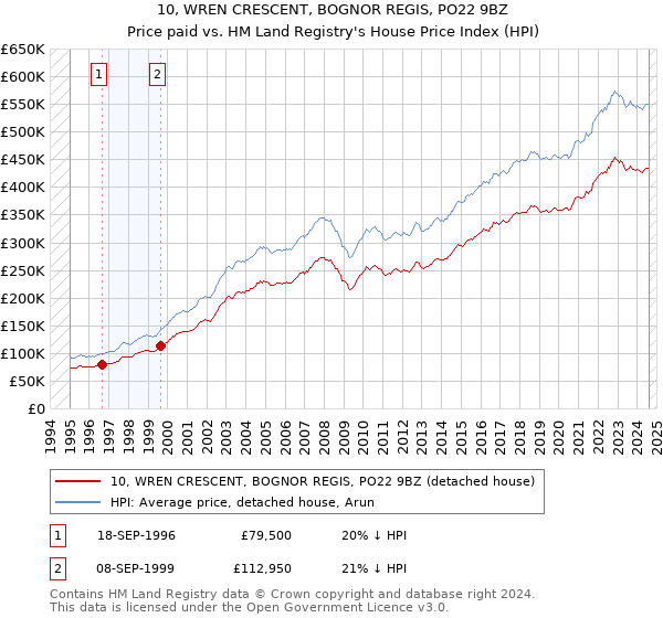 10, WREN CRESCENT, BOGNOR REGIS, PO22 9BZ: Price paid vs HM Land Registry's House Price Index