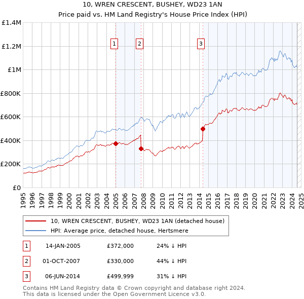 10, WREN CRESCENT, BUSHEY, WD23 1AN: Price paid vs HM Land Registry's House Price Index