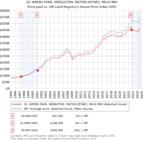 10, WRENS PARK, MIDDLETON, MILTON KEYNES, MK10 9BH: Price paid vs HM Land Registry's House Price Index