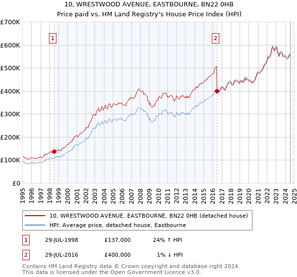 10, WRESTWOOD AVENUE, EASTBOURNE, BN22 0HB: Price paid vs HM Land Registry's House Price Index