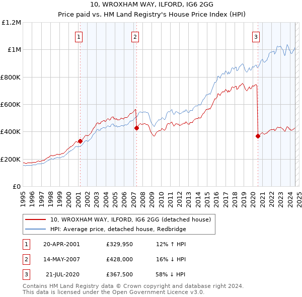 10, WROXHAM WAY, ILFORD, IG6 2GG: Price paid vs HM Land Registry's House Price Index