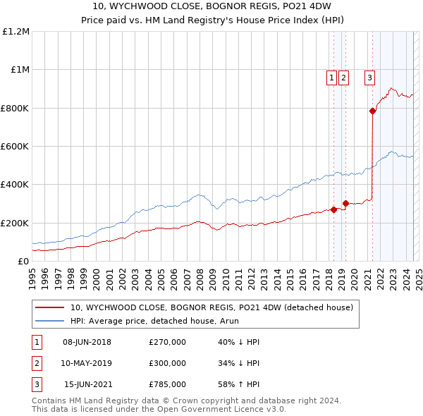 10, WYCHWOOD CLOSE, BOGNOR REGIS, PO21 4DW: Price paid vs HM Land Registry's House Price Index