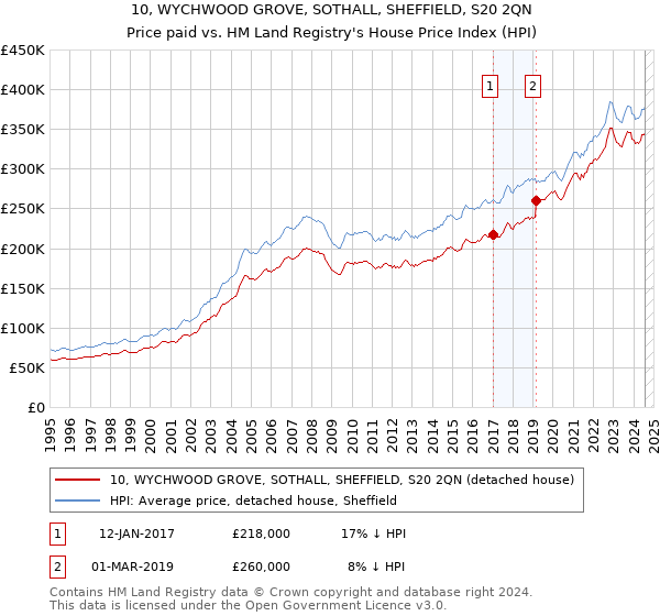 10, WYCHWOOD GROVE, SOTHALL, SHEFFIELD, S20 2QN: Price paid vs HM Land Registry's House Price Index