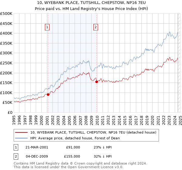 10, WYEBANK PLACE, TUTSHILL, CHEPSTOW, NP16 7EU: Price paid vs HM Land Registry's House Price Index