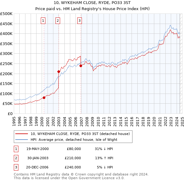 10, WYKEHAM CLOSE, RYDE, PO33 3ST: Price paid vs HM Land Registry's House Price Index