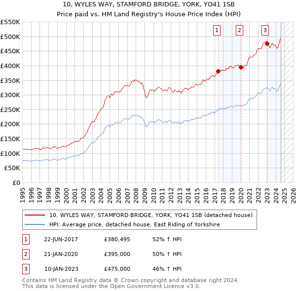 10, WYLES WAY, STAMFORD BRIDGE, YORK, YO41 1SB: Price paid vs HM Land Registry's House Price Index