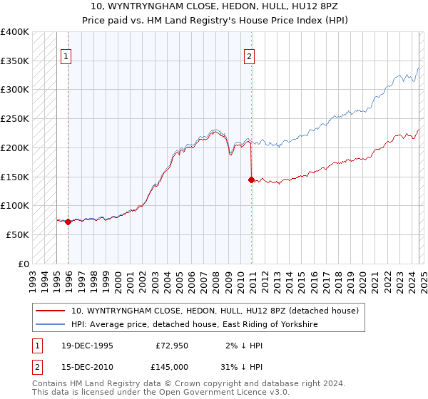 10, WYNTRYNGHAM CLOSE, HEDON, HULL, HU12 8PZ: Price paid vs HM Land Registry's House Price Index