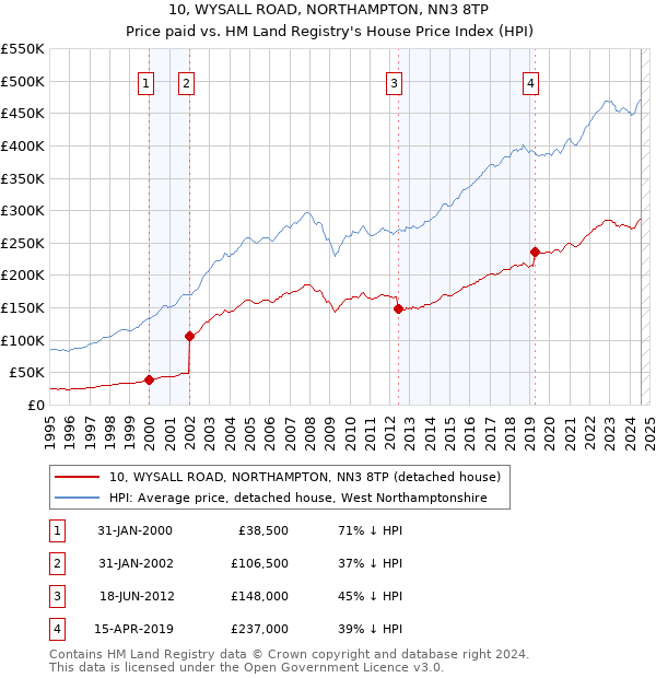 10, WYSALL ROAD, NORTHAMPTON, NN3 8TP: Price paid vs HM Land Registry's House Price Index