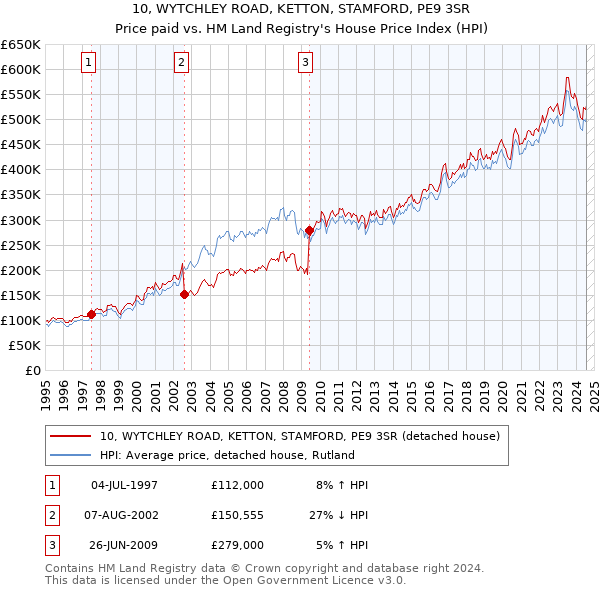 10, WYTCHLEY ROAD, KETTON, STAMFORD, PE9 3SR: Price paid vs HM Land Registry's House Price Index