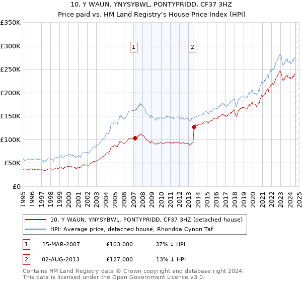 10, Y WAUN, YNYSYBWL, PONTYPRIDD, CF37 3HZ: Price paid vs HM Land Registry's House Price Index