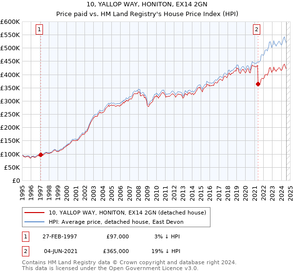 10, YALLOP WAY, HONITON, EX14 2GN: Price paid vs HM Land Registry's House Price Index