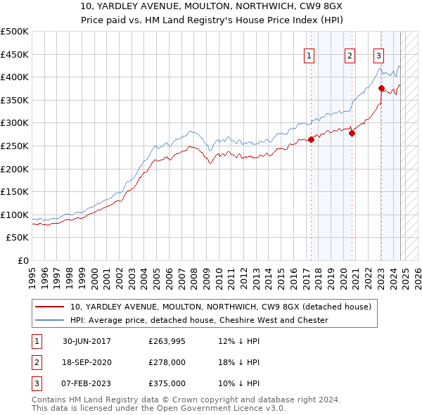 10, YARDLEY AVENUE, MOULTON, NORTHWICH, CW9 8GX: Price paid vs HM Land Registry's House Price Index