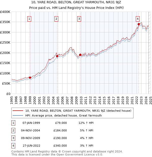 10, YARE ROAD, BELTON, GREAT YARMOUTH, NR31 9JZ: Price paid vs HM Land Registry's House Price Index