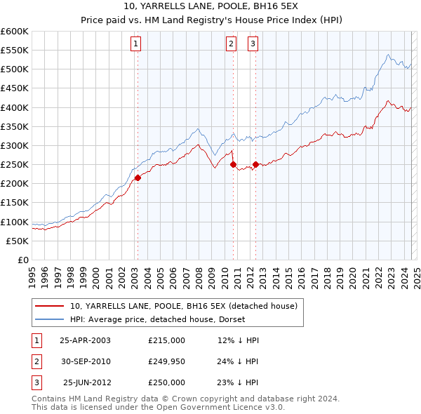 10, YARRELLS LANE, POOLE, BH16 5EX: Price paid vs HM Land Registry's House Price Index