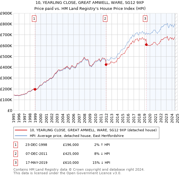 10, YEARLING CLOSE, GREAT AMWELL, WARE, SG12 9XP: Price paid vs HM Land Registry's House Price Index