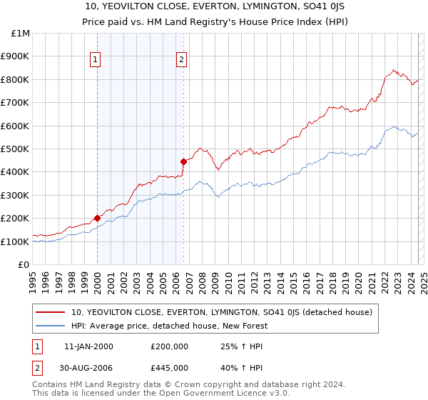 10, YEOVILTON CLOSE, EVERTON, LYMINGTON, SO41 0JS: Price paid vs HM Land Registry's House Price Index