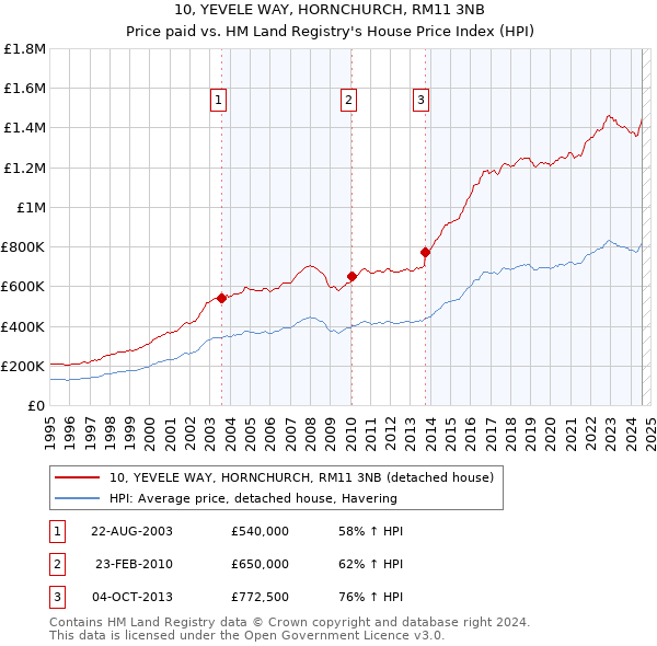 10, YEVELE WAY, HORNCHURCH, RM11 3NB: Price paid vs HM Land Registry's House Price Index