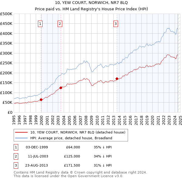 10, YEW COURT, NORWICH, NR7 8LQ: Price paid vs HM Land Registry's House Price Index