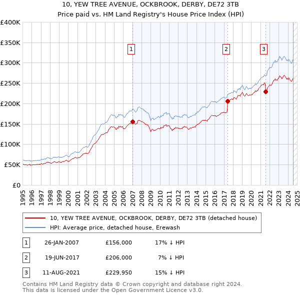 10, YEW TREE AVENUE, OCKBROOK, DERBY, DE72 3TB: Price paid vs HM Land Registry's House Price Index