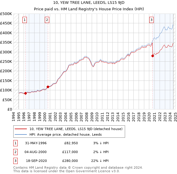 10, YEW TREE LANE, LEEDS, LS15 9JD: Price paid vs HM Land Registry's House Price Index