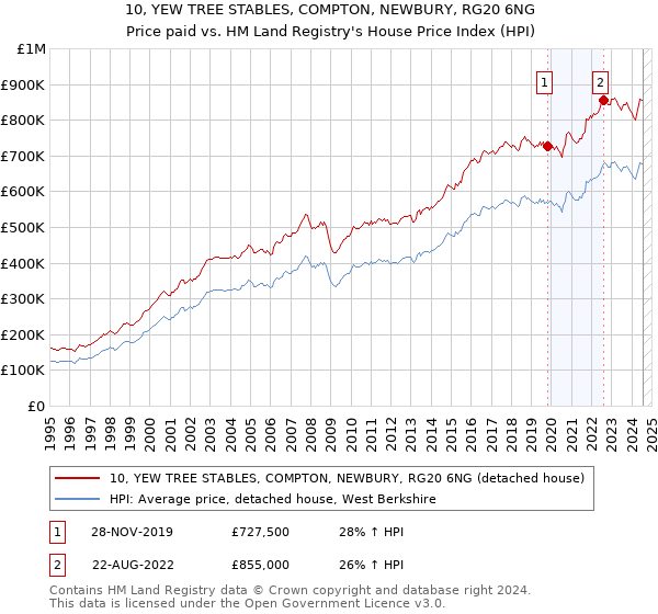 10, YEW TREE STABLES, COMPTON, NEWBURY, RG20 6NG: Price paid vs HM Land Registry's House Price Index