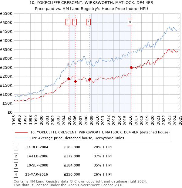 10, YOKECLIFFE CRESCENT, WIRKSWORTH, MATLOCK, DE4 4ER: Price paid vs HM Land Registry's House Price Index