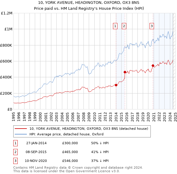 10, YORK AVENUE, HEADINGTON, OXFORD, OX3 8NS: Price paid vs HM Land Registry's House Price Index