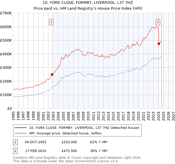 10, YORK CLOSE, FORMBY, LIVERPOOL, L37 7HZ: Price paid vs HM Land Registry's House Price Index