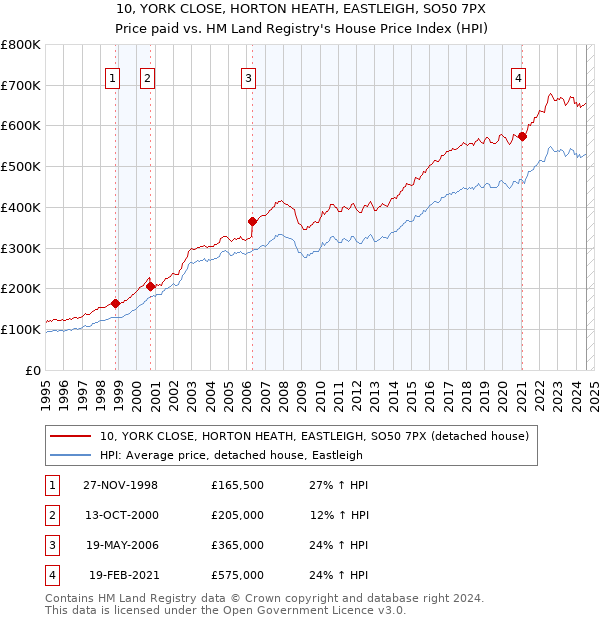 10, YORK CLOSE, HORTON HEATH, EASTLEIGH, SO50 7PX: Price paid vs HM Land Registry's House Price Index