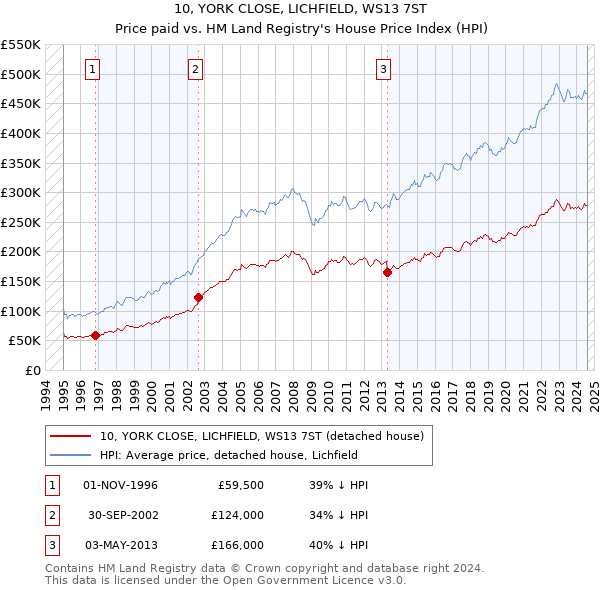 10, YORK CLOSE, LICHFIELD, WS13 7ST: Price paid vs HM Land Registry's House Price Index