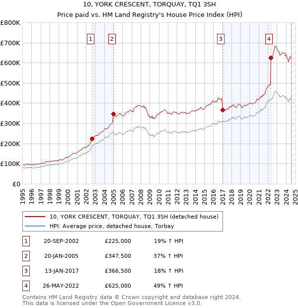 10, YORK CRESCENT, TORQUAY, TQ1 3SH: Price paid vs HM Land Registry's House Price Index