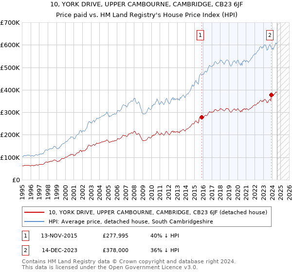 10, YORK DRIVE, UPPER CAMBOURNE, CAMBRIDGE, CB23 6JF: Price paid vs HM Land Registry's House Price Index