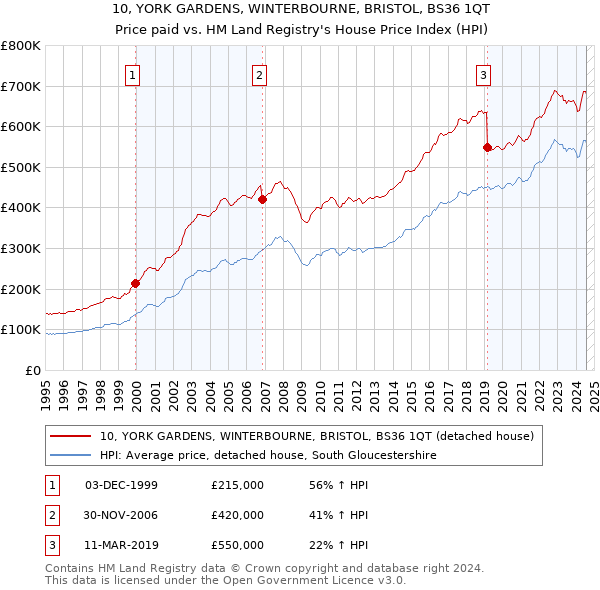 10, YORK GARDENS, WINTERBOURNE, BRISTOL, BS36 1QT: Price paid vs HM Land Registry's House Price Index