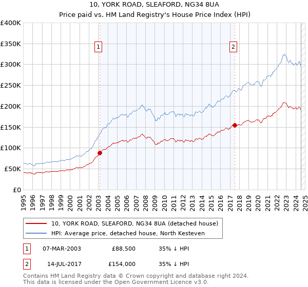 10, YORK ROAD, SLEAFORD, NG34 8UA: Price paid vs HM Land Registry's House Price Index